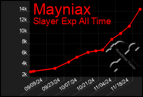 Total Graph of Mayniax