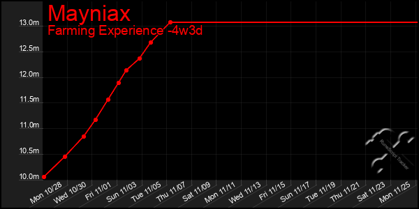 Last 31 Days Graph of Mayniax