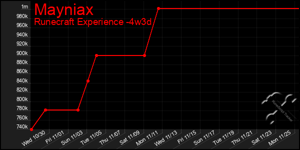 Last 31 Days Graph of Mayniax