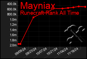 Total Graph of Mayniax