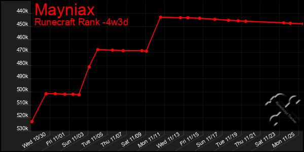 Last 31 Days Graph of Mayniax