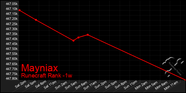 Last 7 Days Graph of Mayniax