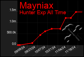 Total Graph of Mayniax