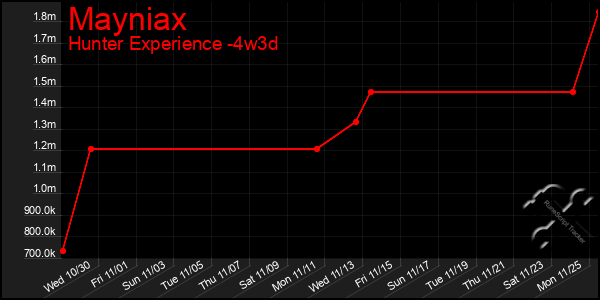 Last 31 Days Graph of Mayniax