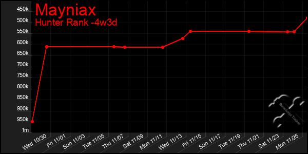 Last 31 Days Graph of Mayniax