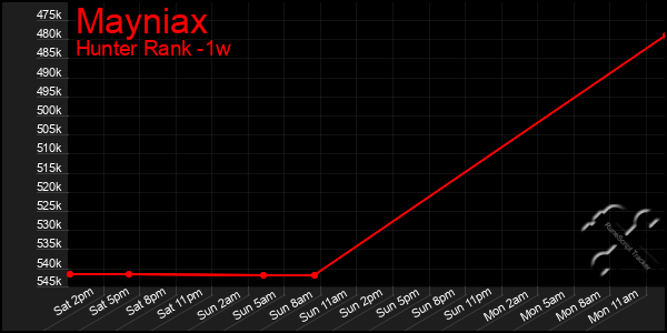 Last 7 Days Graph of Mayniax