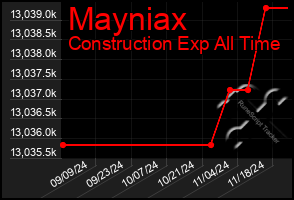 Total Graph of Mayniax