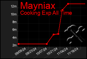 Total Graph of Mayniax