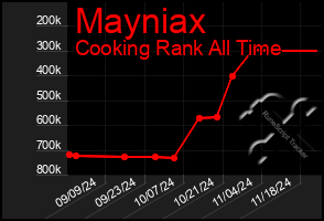 Total Graph of Mayniax