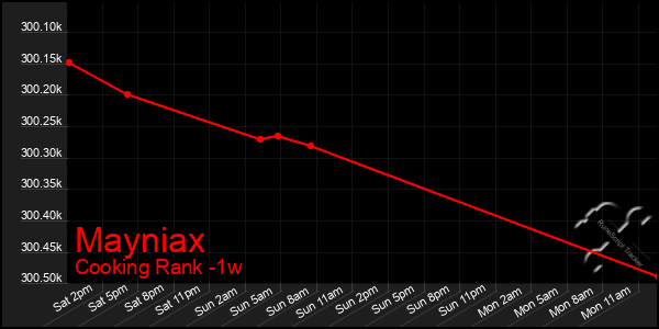 Last 7 Days Graph of Mayniax