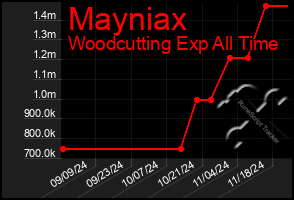 Total Graph of Mayniax