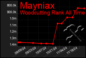 Total Graph of Mayniax