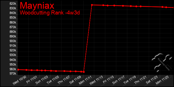 Last 31 Days Graph of Mayniax