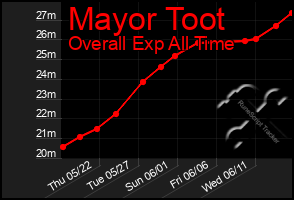 Total Graph of Mayor Toot
