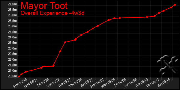 Last 31 Days Graph of Mayor Toot