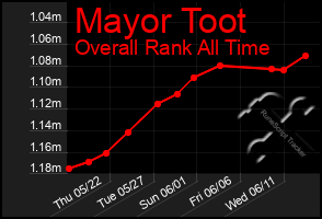 Total Graph of Mayor Toot