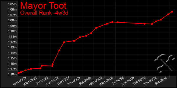 Last 31 Days Graph of Mayor Toot