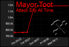 Total Graph of Mayor Toot