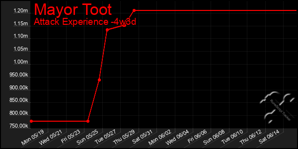 Last 31 Days Graph of Mayor Toot