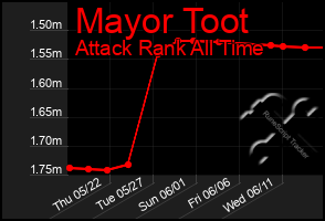 Total Graph of Mayor Toot