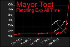 Total Graph of Mayor Toot