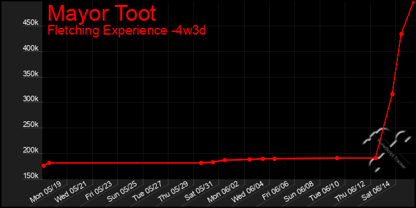 Last 31 Days Graph of Mayor Toot