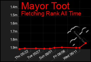 Total Graph of Mayor Toot
