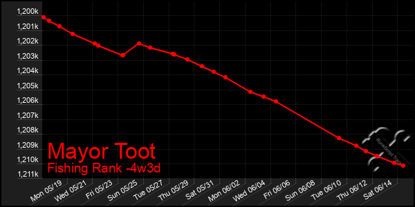 Last 31 Days Graph of Mayor Toot