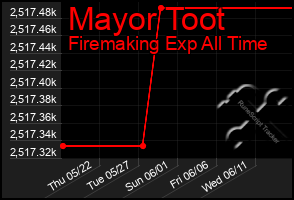 Total Graph of Mayor Toot