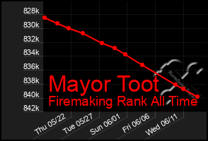 Total Graph of Mayor Toot