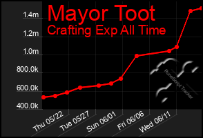Total Graph of Mayor Toot