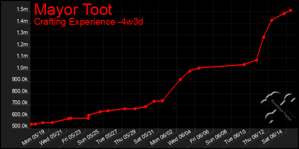 Last 31 Days Graph of Mayor Toot