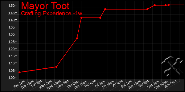Last 7 Days Graph of Mayor Toot