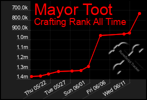 Total Graph of Mayor Toot