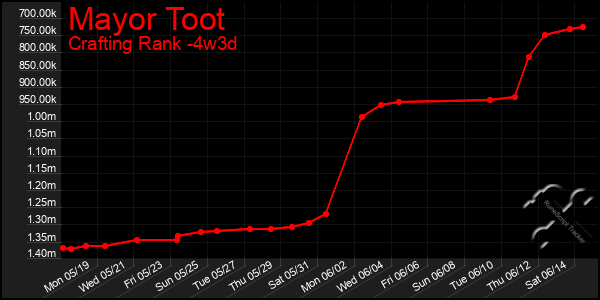 Last 31 Days Graph of Mayor Toot