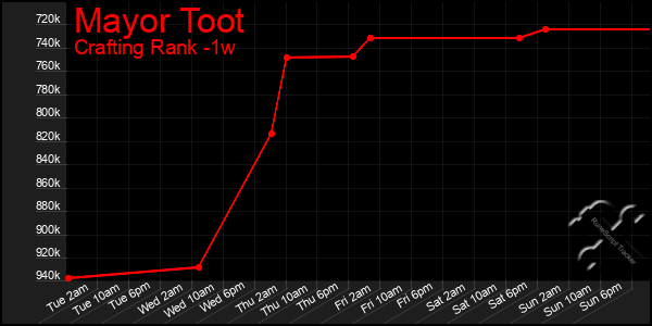 Last 7 Days Graph of Mayor Toot