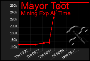 Total Graph of Mayor Toot