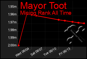 Total Graph of Mayor Toot
