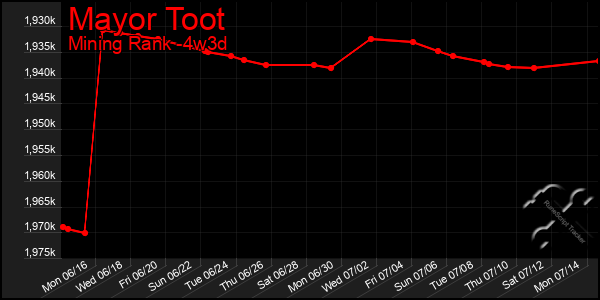 Last 31 Days Graph of Mayor Toot