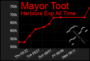 Total Graph of Mayor Toot