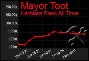 Total Graph of Mayor Toot