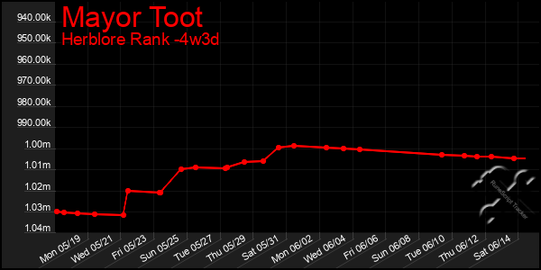 Last 31 Days Graph of Mayor Toot