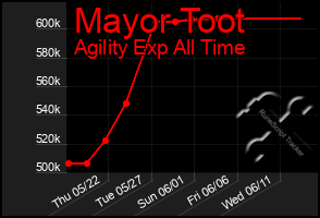 Total Graph of Mayor Toot