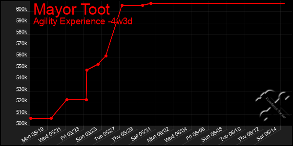 Last 31 Days Graph of Mayor Toot