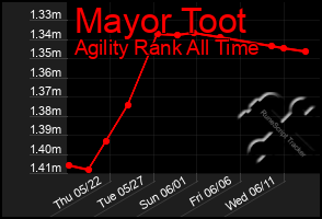 Total Graph of Mayor Toot