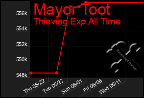 Total Graph of Mayor Toot