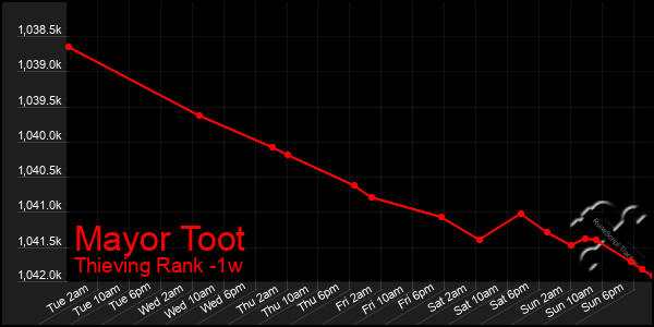 Last 7 Days Graph of Mayor Toot