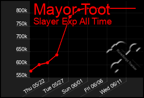 Total Graph of Mayor Toot