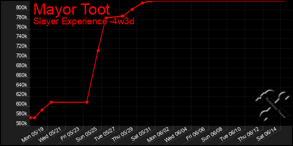 Last 31 Days Graph of Mayor Toot