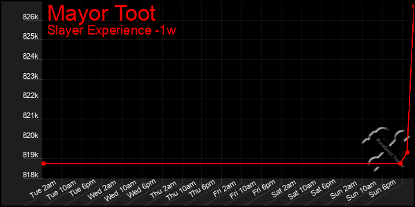 Last 7 Days Graph of Mayor Toot